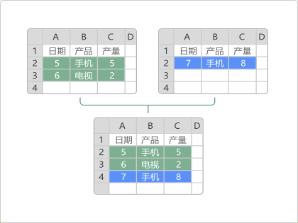 多个表合并成一个